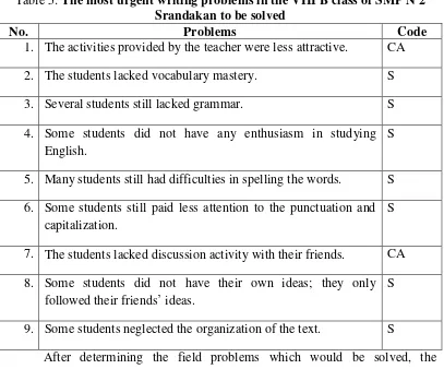 Table 5: The most urgent writing problems in the VIII B class of SMP N 2 