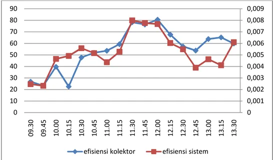 Gambar  2  adalah  grafik  hasil  analisis  efisiensi  termal  kolektor  surya  serta  efisiensi  sistem  pada  tanggal  3  November  2011