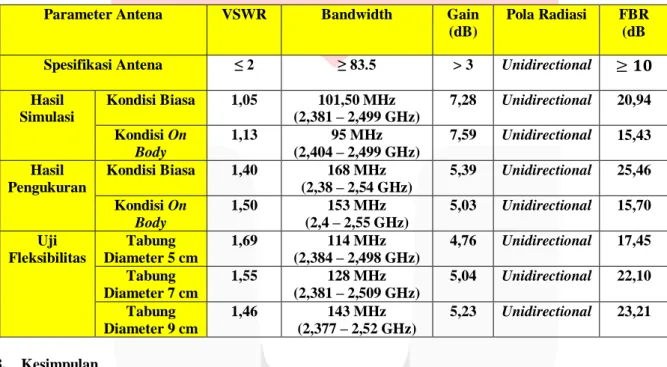 Tabel 6 Rangkuman Hasil Parameter Antena 
