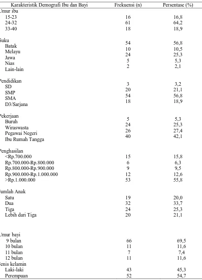 Tabel 1. Distribusi Frekuensi dan Persentasi Karakteristik Responden di Puskesmas Padang Bulan Medan (n= 95 Orang)