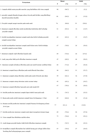 Tabel 2. Distribusi Frekuensi dan persentase Jawaban Responden tentang Imunisasi Campak Pada Bayi di Puskesmas Padang Bulan Medan (N= 95)