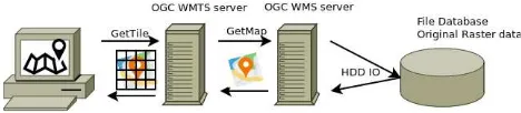 Figure 1: OGC OWS services -  Client application requires pre-defined tiles, they are generated from another mapping service and cached on the WMTS server