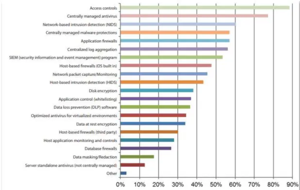Gambar I. 1 Security Technologies in the Data Center (Institute, 2013) 