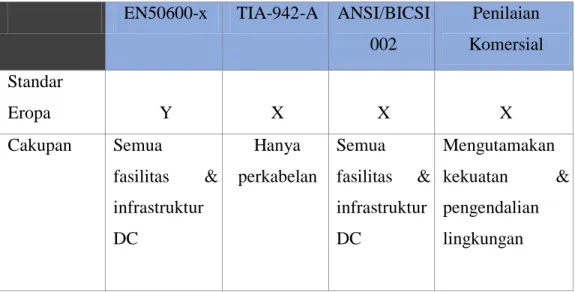 Tabel I.1 Perbandingan Standar Dalam Data Center (Cardigan, 2014) 