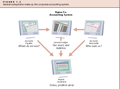 Figure 1.3 shows an example of a system found in every business: an accounting system