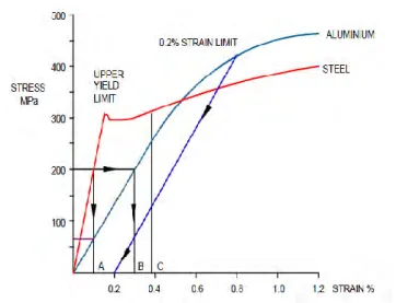 Gambar 2.8 Kurva Stress-Strain pada Aluminium [16]  Desain Packaged fiber strain sensor 