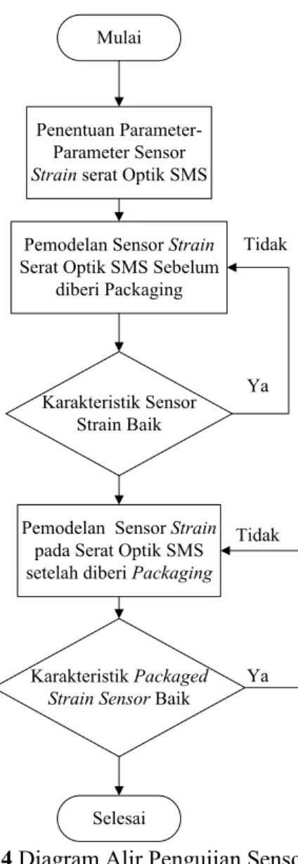 Gambar 1.4 Diagram Alir Pengujian Sensor Strain  secara Teoritis 