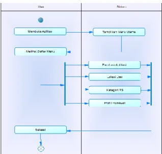 Gambar 2. Use Case Diagram  Seperti  dijelaskan  di  dalam  Gambar  3  sequence Diagram menu utama menjelaskan  tentang,  ketika  user  melihat  menu  utama  sistem akan menampilkan menu-menu yaitu,  panduan  aplikasi,  lokasi  user,  kategori  RS,  profil