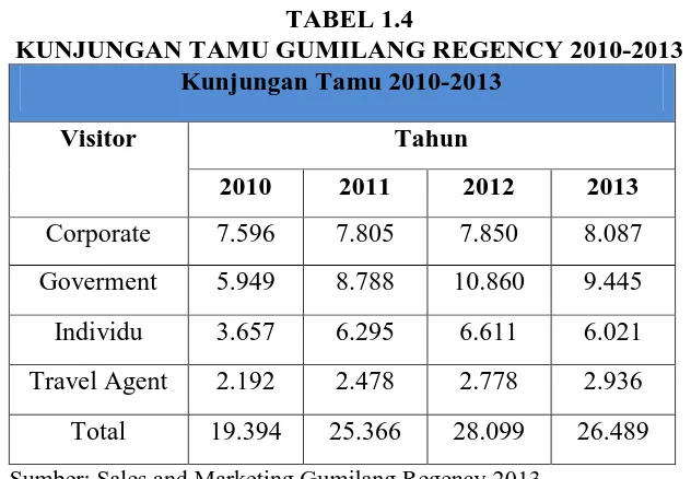TABEL 1.4 KUNJUNGAN TAMU GUMILANG REGENCY 2010-2013 