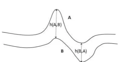 Figure 1: Hausdorff distance between A and B