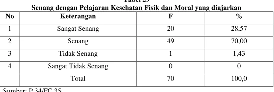 Tabel 28 Perasaan setelah mendapatkan pelajaran Kesehatan Fisik Dan Moral 