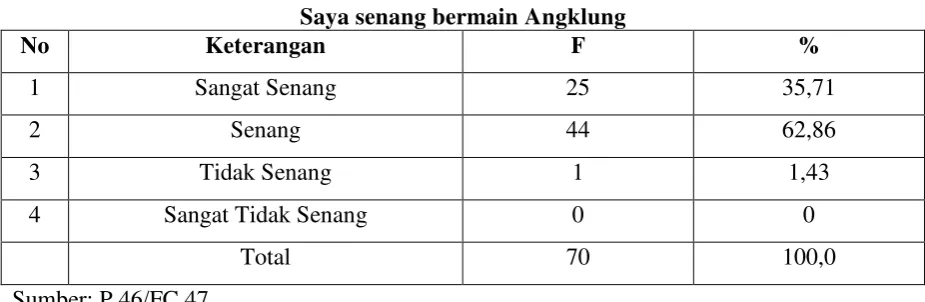 Tabel 38 Saya senang bermain Angklung 