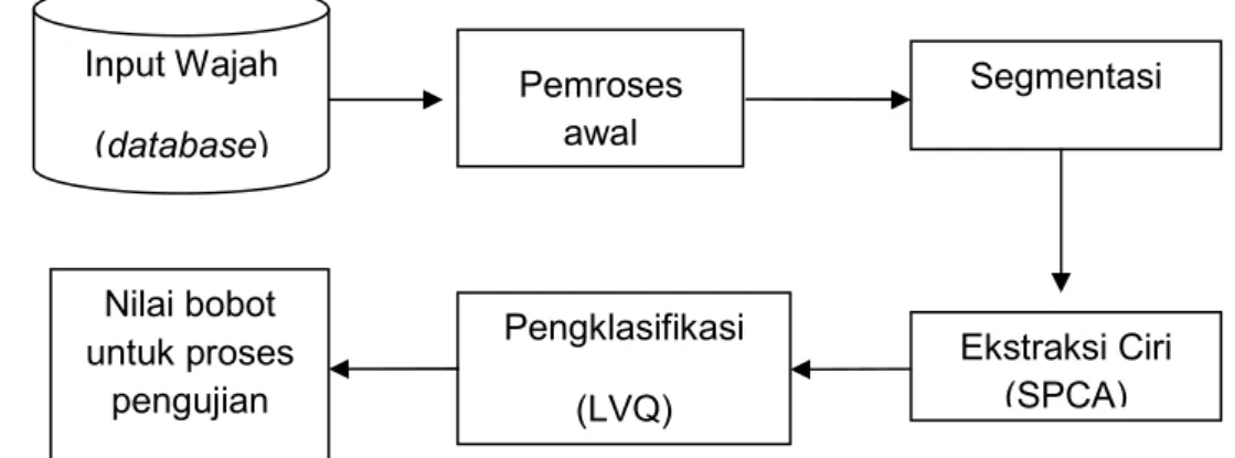 Diagram  blok  sistem  verifikasi  wajah  pada  fase  pelatihan  sebagaimana  ditunjukkan pada Gambar 2