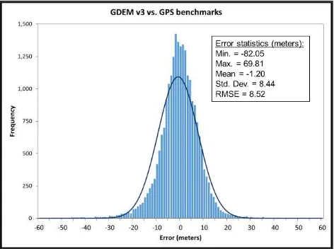 Table 1.  Error statistics (meters) from accuracy assessments vs. NGS GPS benchmarks. 