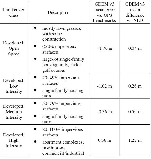 Figure 7.  Increasing GDEM v3 mean error with increasing density of developed land cover
