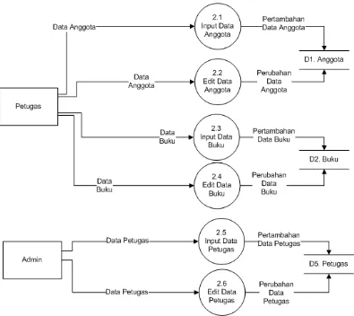 Gambar 3.3. DFD Level 1 update data 