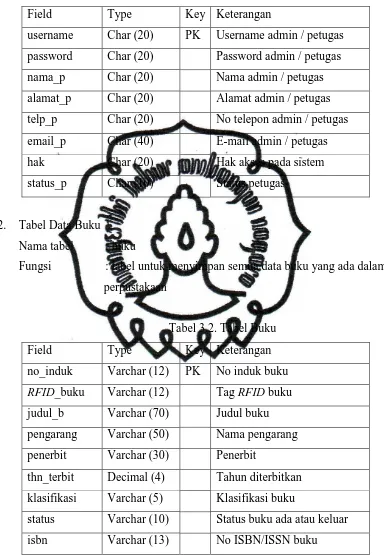 Tabel 3.2. Tabel Buku 