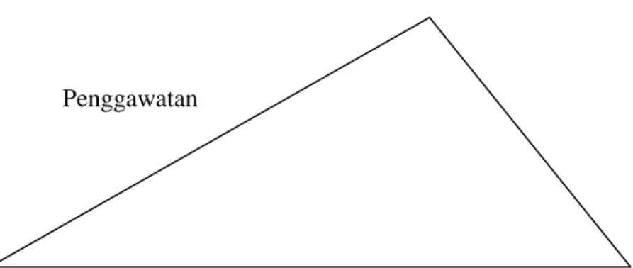 Gambar 3.1. Diagram Aristoteles 