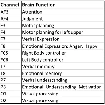 Tabel 2.2. Fungsional otak di setiap sensor Emotiv EPOC. 