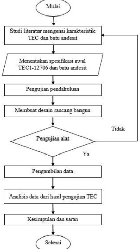 Tabel 1. Alat dan bahan