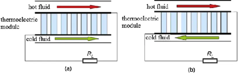 Gambar 2. 6. Thermoelectric skematik dengan arah laju aliran (a) searah (b)  berlawanan arah [8] 
