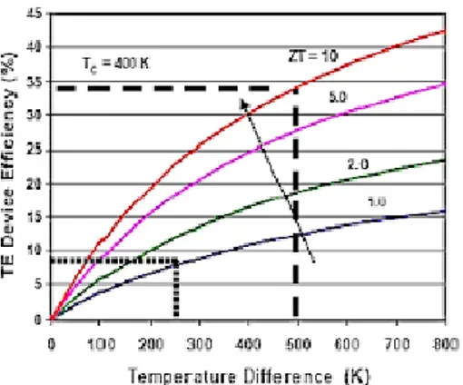 Gambar 2. 8. Efisiensi sebagai fungsi dari perbedaan temperature [18] 
