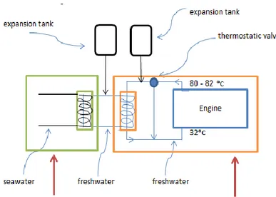Gambar 2. 11. Main Engine cooling System 