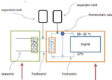 Gambar 2. 11. Main Engine cooling System 