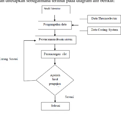 Gambar 3. 1. Metode penelitian 