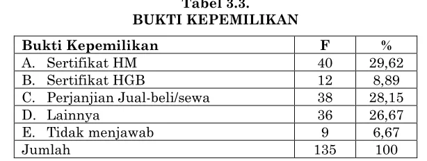 Tabel 3.3.BUKTI KEPEMILIKAN