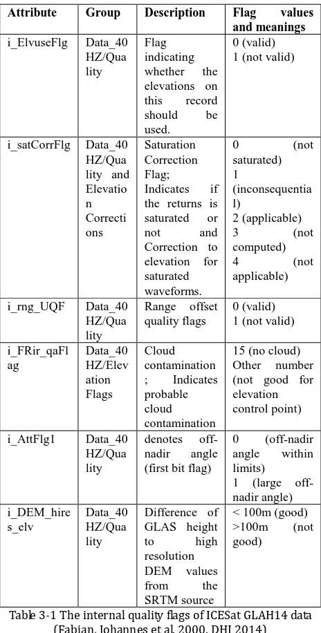 Table 3-1 The internal quality flags of ICESat GLAH14 data 