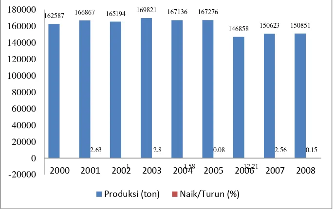 Gambar 1 Perkembangan produksi teh di Indonesia tahun 2000-2008 