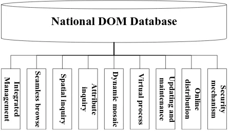 Figure 1. Function structure of national DOM database 