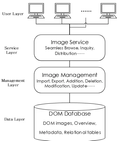 Figure 2 The logic structure chart of DOM database system 