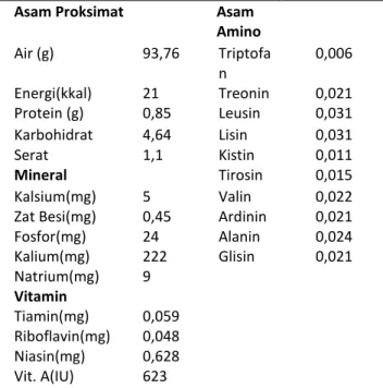 Tabel 1. Kandungan nutrisi tomat segar. 
