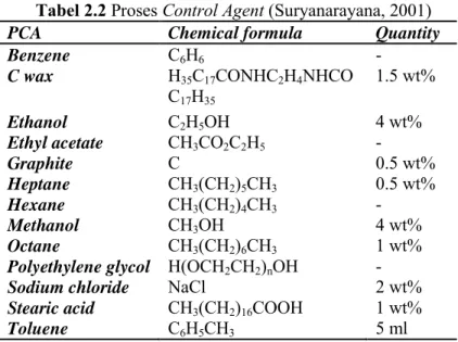 Tabel 2.2 Proses Control Agent (Suryanarayana, 2001) 
