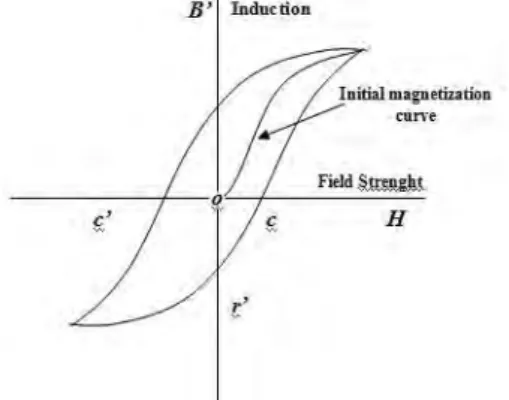 Gambar 2.10. kurva histeresis 