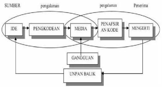 Gambar  1.  Posisi  Media  dalam  Sistem  Pembelajaran  (I  Wayan, 2007:4)