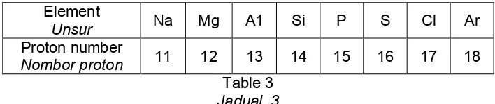 Table 3 Jadual  3 