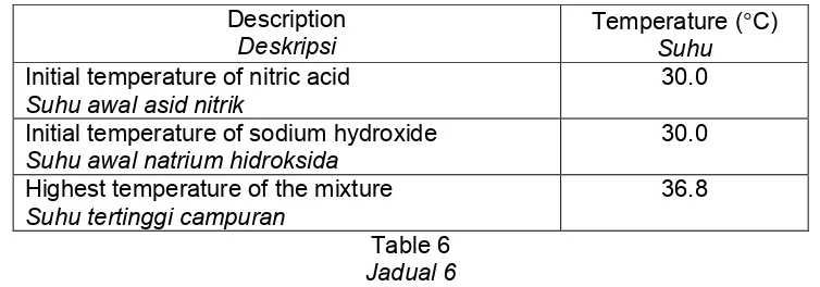 Table 6 Jadual 6 