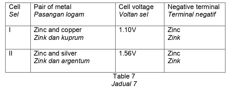 Table 7 Jadual 7 