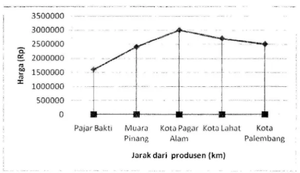 Gambar 2. Disparitas harga kayu bambang lanang pada jalur distribusi Sumatera Selatan 