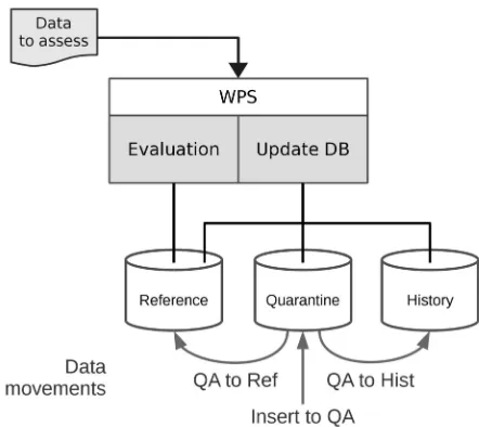 Figure 2. System architecture and data movements betweendatabases.