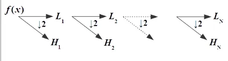 Figure 1. DWT diagram according to the Mallat algorithm (the