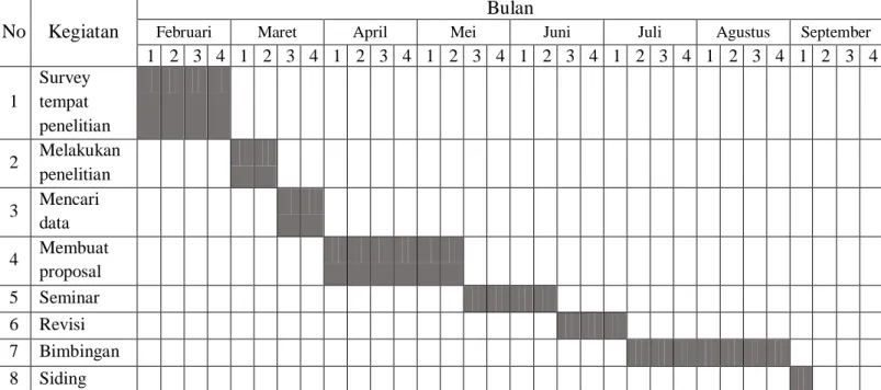 Tabel 1. 5    Jadwal Kegiatan Penelitian 