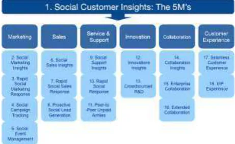 Gambar 1. Business Practices of Social CRM [4] 