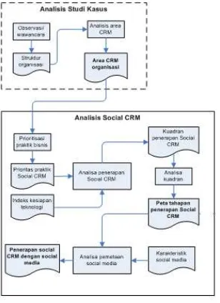 Gambar 2.  masing-masing praktik bisnis Social CRM akan dipetakan dengan karakteristik jenis social media yang sesuai
