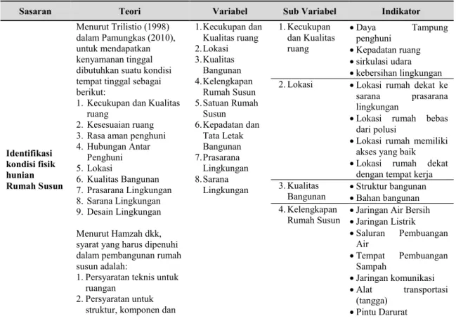 Tabel 2.3. Variabel Penelitian