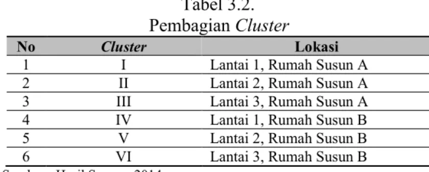 Tabel 3.2. Pembagian Cluster