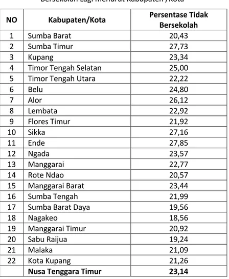Tabel 1. Persentase Penduduk usia 7-24 Tahun yang Putus sekolah dan Tidak  Bersekolah Lagi menurut Kabupaten /Kota 